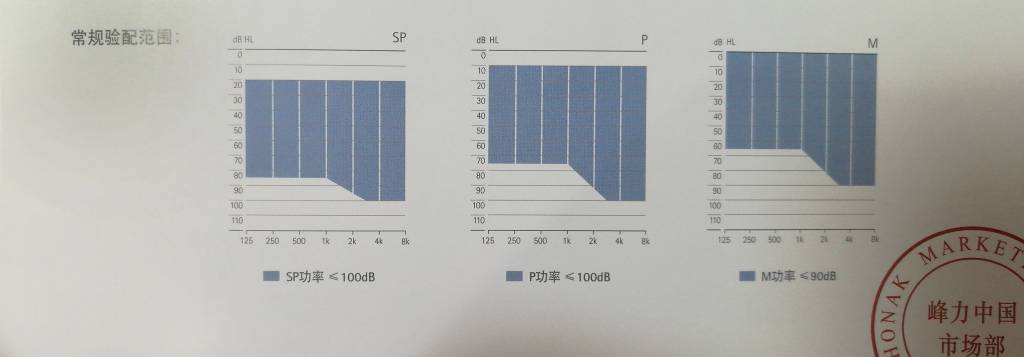 隐形助听器：峰力钛斗验配范围