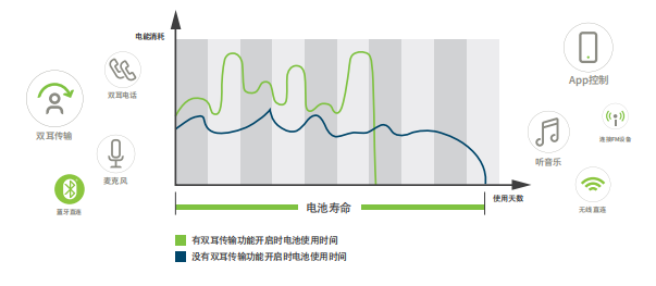新技术新功能增加了电池消耗