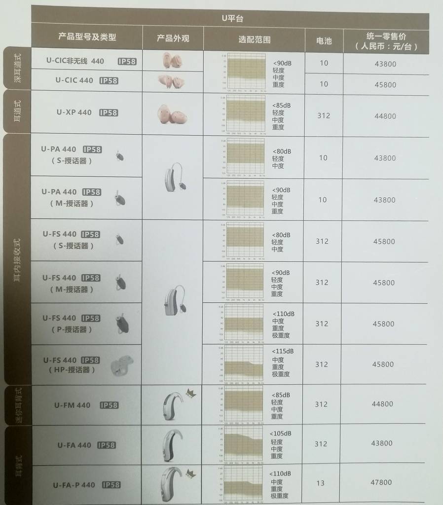 丹麦唯听助听器优逸440价格