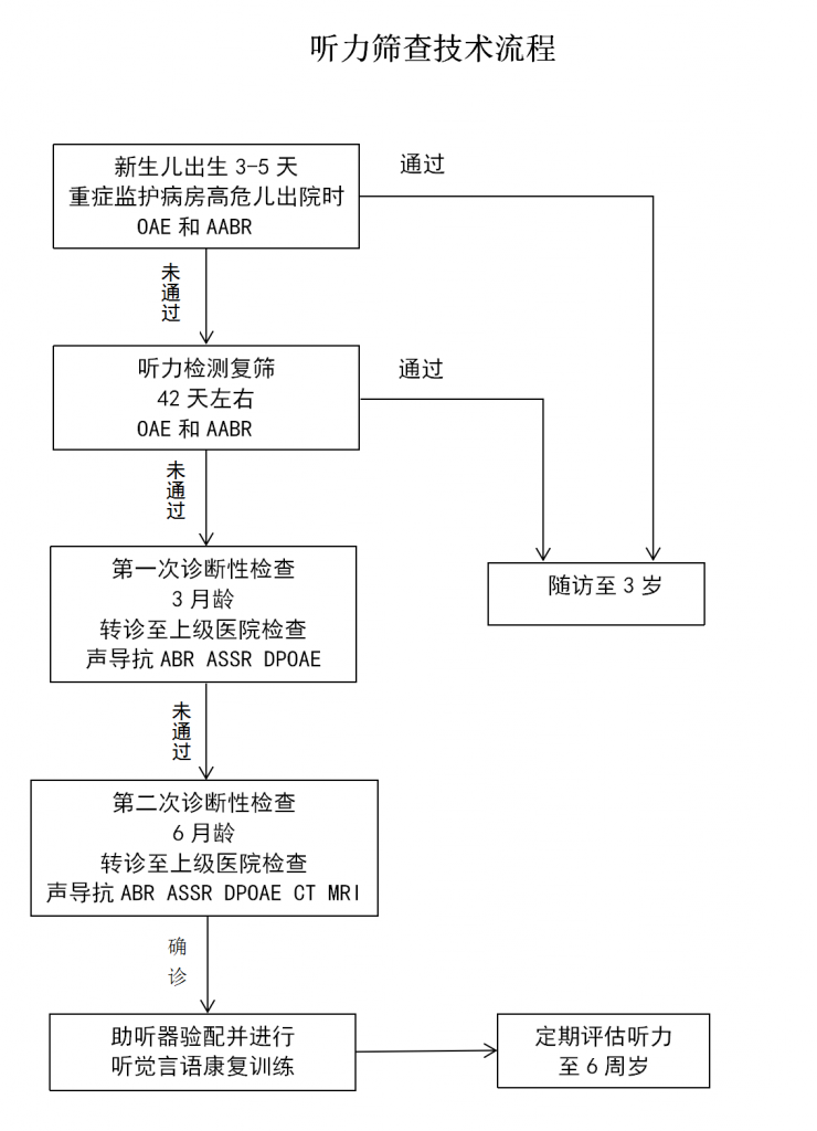 新生儿听力筛查流程