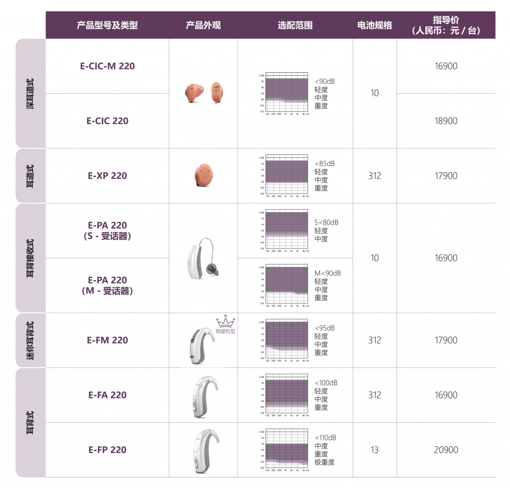 唯听助听器evoke智擎220价格表1