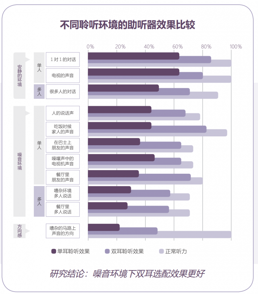 双耳选配助听器的聆听效果对比