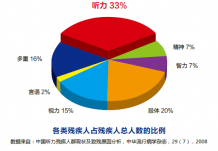 各类残疾占总残疾人数的比例