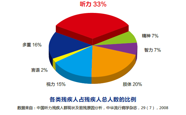 各类残疾占总残疾人数的比例