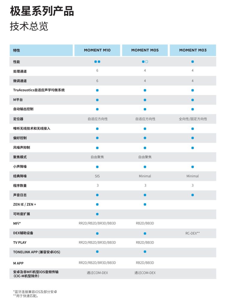 丹麦唯听助听器极星系列性能参数